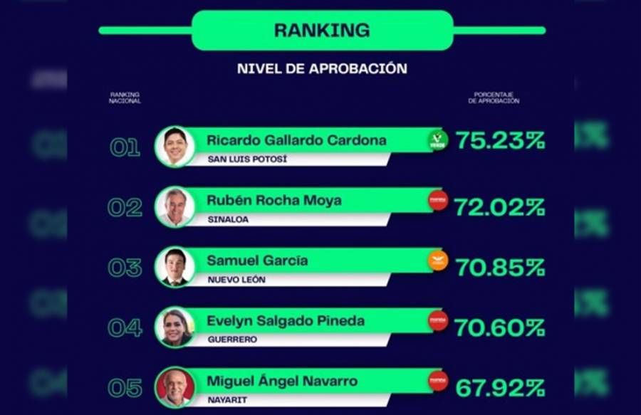 Ricardo Gallardo el mejor gobernador evaluado de México de acuerdo a