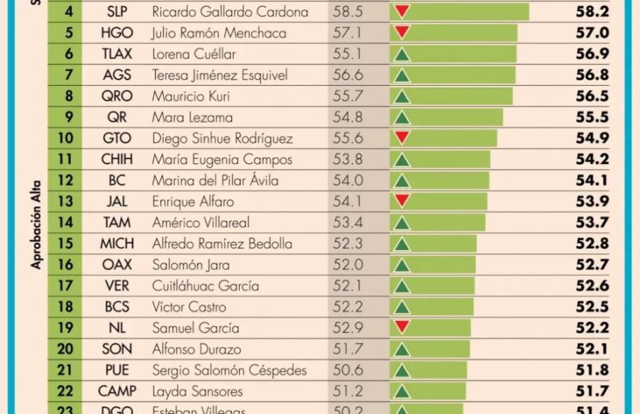 Ricardo Gallardo Gobernador De San Luis Potos Alcanza Alto