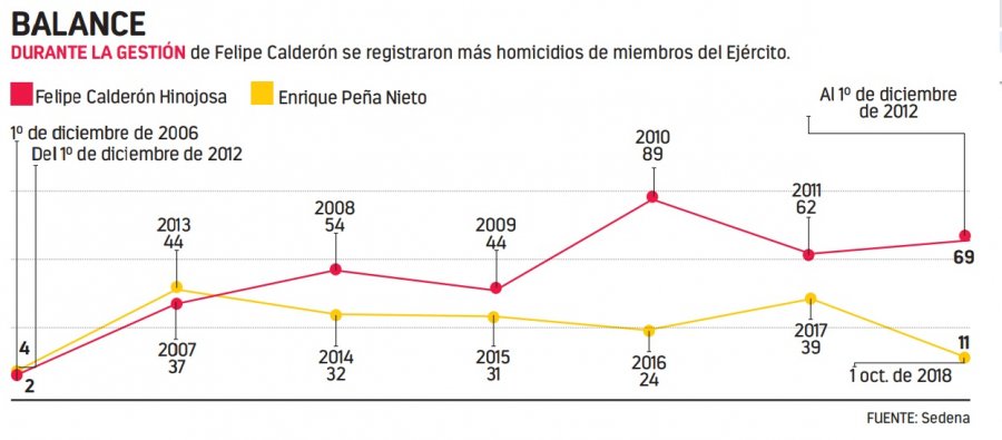 En 12 años, criminales matan a 542 militares