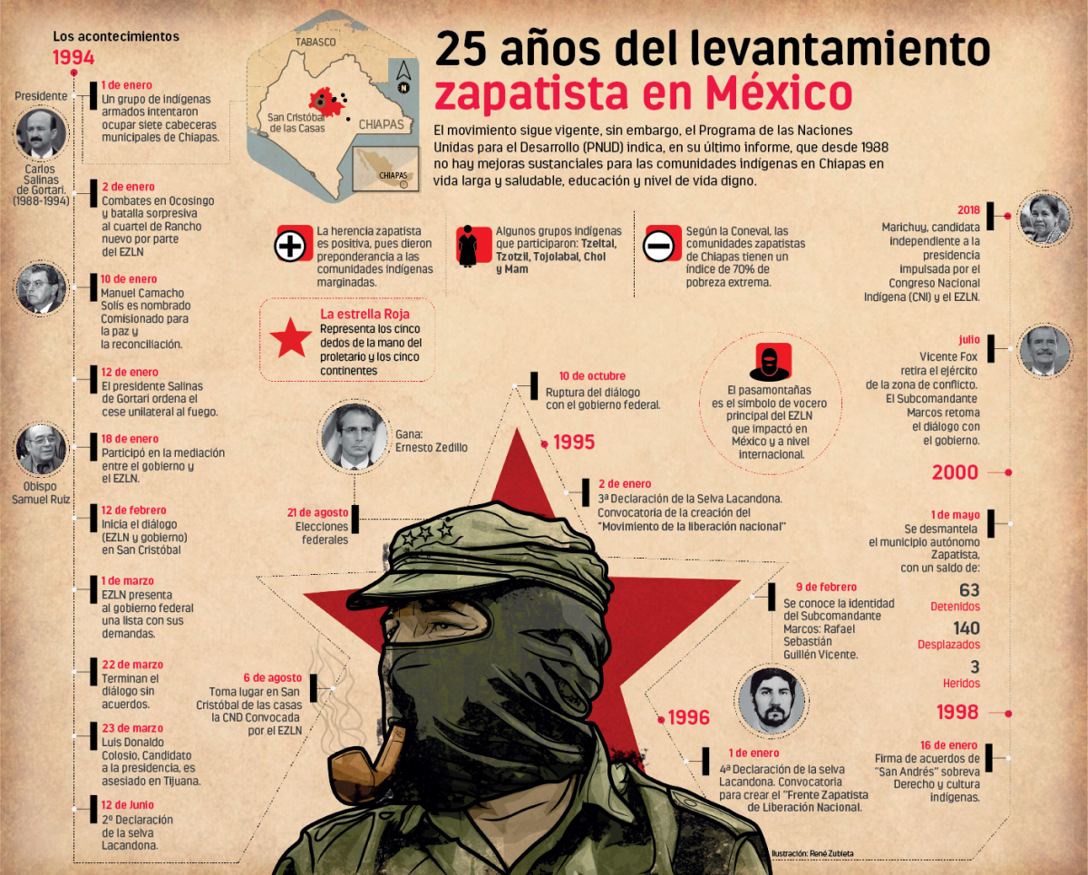 Infografías - 25 Años Del Levantamiento Zapatista En México ...